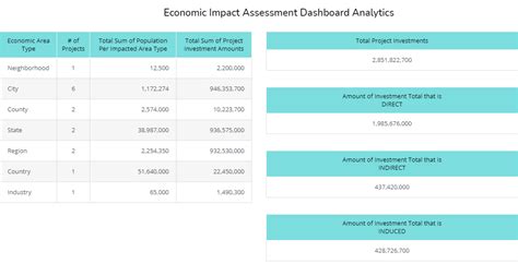 Best Economic Impact Assessment Toolkit Templates Dashboards And