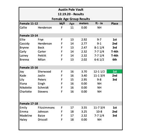 Austin Pole Vault - 12/19/20 - Results - Austin Pole Vault and Throws