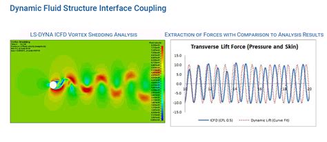 Advanced LS-DYNA Analysis to Simulate Fluid Drag, Vortex Shedding on Undersea Cables ...