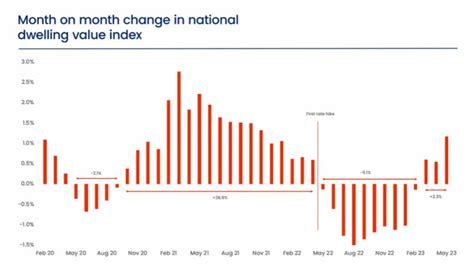 Corelogic National Housing Market Update [video] June 2023