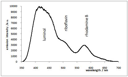 Figure 11 Emission Spectrum Of Luminol Riboflavin Rhodamine B All