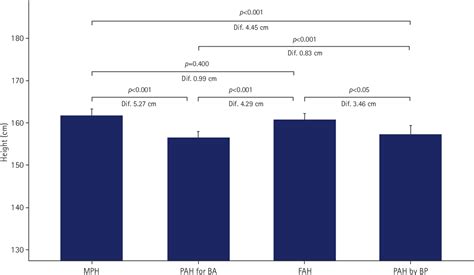 Figure 1 From Adult Height In Girls With Central Precocious Puberty Without Gonadotropin