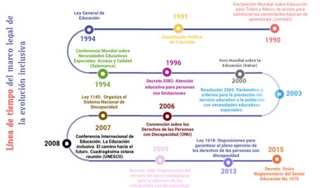 Marco Legal De La Evoluci N De Educaci N Inclusiva By Andreamiranda