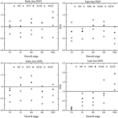 Critical Nitrogen Concentration Dilution Curve Of Rice Based On Leaf