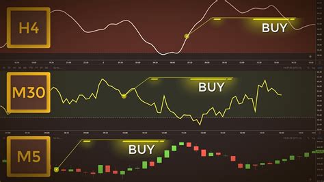 How To Trade Multiple Time Frames The Triple Screen System For Forex