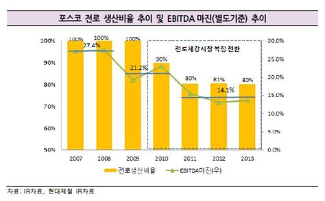 한기평 내리고 한신평·nice 유지포스코 등급 엇갈린 이유 인베스트조선