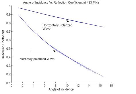 1 Reflection Coefficient Versus Angle Of Incidence Download Scientific Diagram