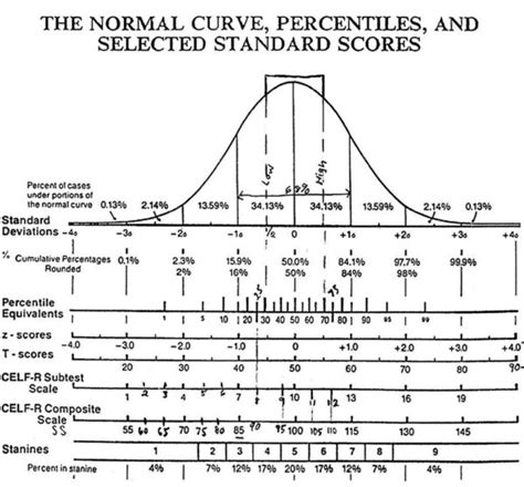 iq normal curve propertarianism