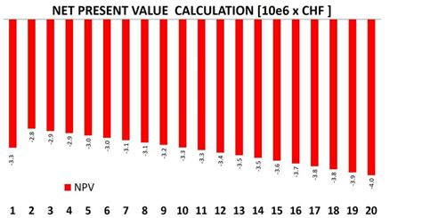 Net Present Value Calculation For Solar Pv Over 20 Years Download Scientific Diagram