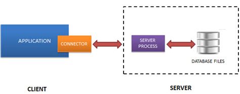 Sqlite Vs Postgresql Which Database To Use And Why Tableplus