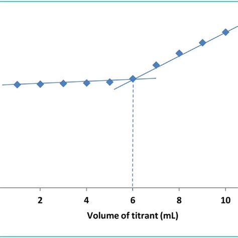 Conductometric Titration Curve Of Trospium Chloride 125mg Vs Volume