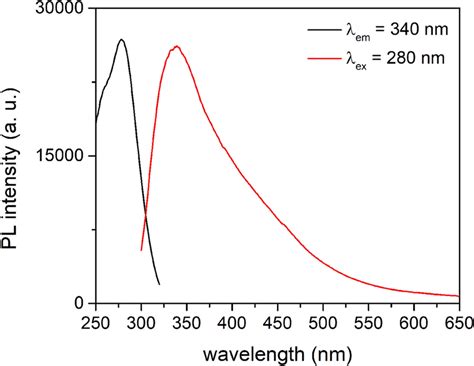 Pl Excitation Spectrum Monitored At 340 Nm And Pl Emission Spectrum