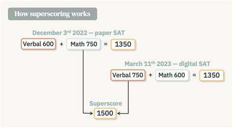 A Counselor S Guide To The Digital SAT How Do Scores Work