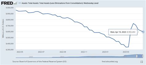 Federal Reserve balance sheet shrinks below $8.6 trillion for first ...