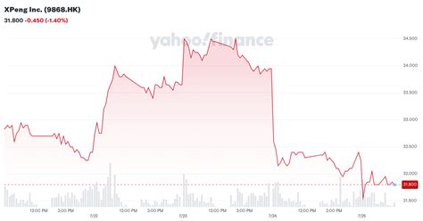 XPeng Inc 9868 HK Stock Historical Prices Data Yahoo Finance