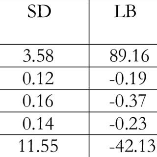 Marginal Posterior Densities Summaries Of The Parameters Using The