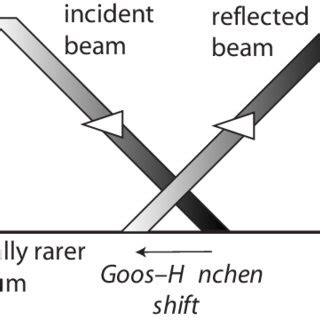 Schematic Of The Positive Goos H Nchen Shift On Total Reflection