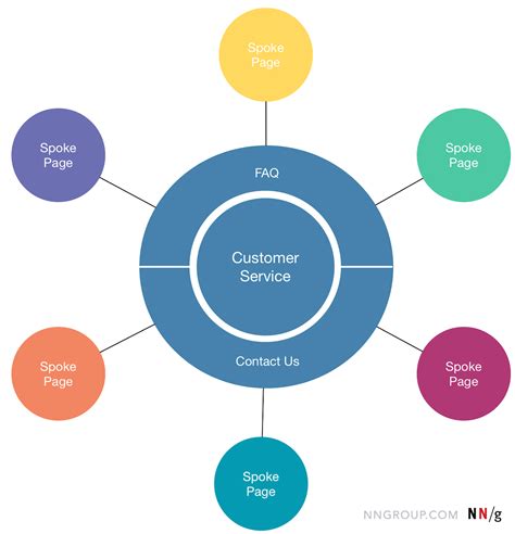 Customer Service Information On Websites The Hub And Spoke Model