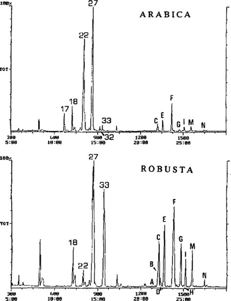 Gas Chromatography Gc Ion Trap Ms Traces Of The Unsaponifiable Matter Download Scientific