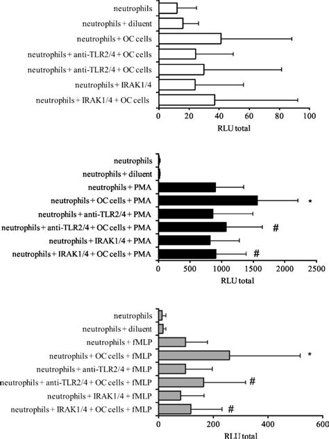 Ros Production By Neutrophils In The Presence Of Oc Cells Neutrophils Download Scientific