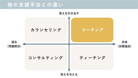 コーチングとは何か？受ける意味や効果をできるだけ簡単に説明します。｜kinoco