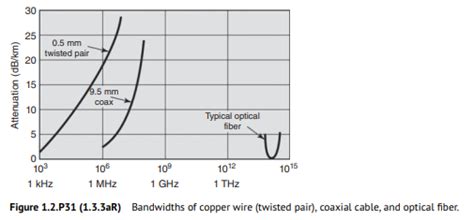 solved compare  bandwidth   optical fiber