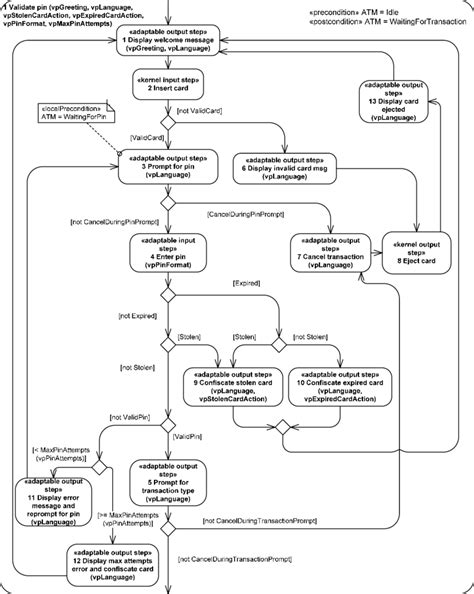Activity diagram for "Validate pin" use case | Download Scientific Diagram