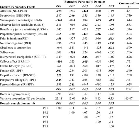 Results Of Exploratory Factor Analysis Download Scientific Diagram