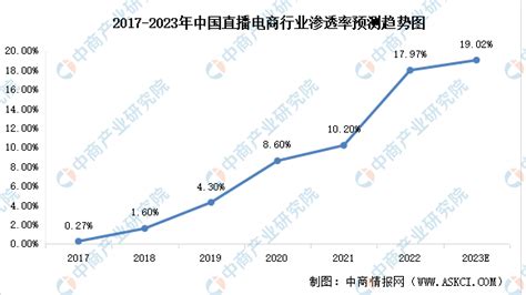 【年度总结】2022年中国直播电商行业市场回顾及2023年发展前景预测分析 中商情报网