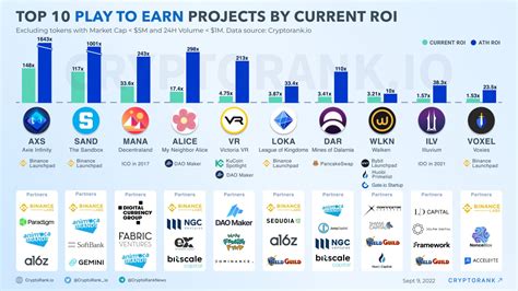 Top Play To Earn Projects By Current Roi Cryptorank News