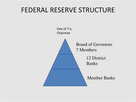 Ppt Banking Federal Reserve Monetary Policy Powerpoint Presentation