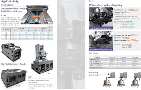 Dl V Series Design Features Ffg Americas Cnc Machining Milling