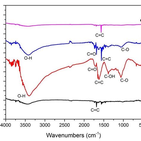 Infrared Spectra Of A Graphite B GO And C RGO At A Power Of 450