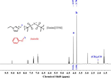 ¹h Nmr Spectrum Of The Extracted Core From Emim Tfsi Microcapsules