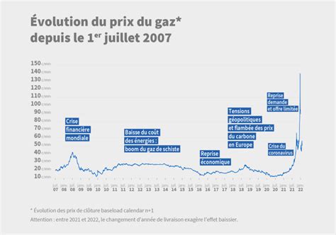 Prix Du Gaz Prix Du Kwh En Et Volutions Op Ra Energie