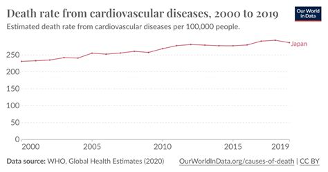 Cardiovascular Diseases Death Rate Our World In Data