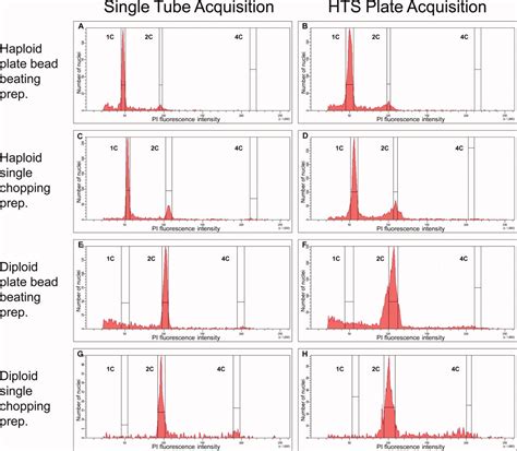 An Efficient Highthroughput Flow Cytometric Method For Estimating Dna