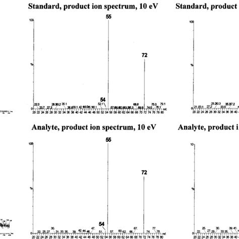 Lc Ms Ms Esi Comparison Between Product Ion Spectra From Precursor