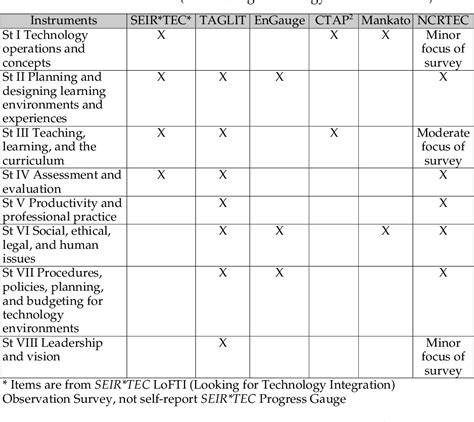 Table 2 From Assessing Technology Integration Its Validity And Value