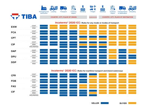 Nội Dung Incoterms 2020 Chi Tiết Advantage Logistics