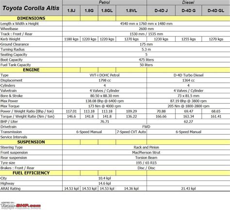 Toyota Corolla Altis - Technical Specifications & Feature List - Team-BHP