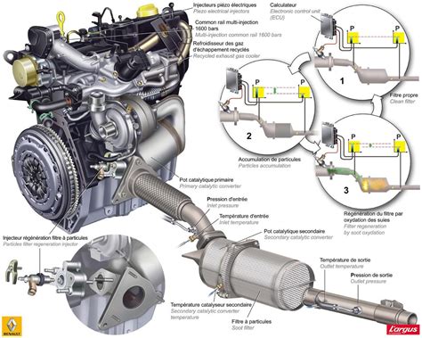 Fonctionnement Du Filtre Particules Dacia Duster L Dci Ch