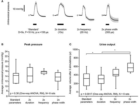 Frontiers Novel Neurostimulation Of Autonomic Pelvic Nerves Overcomes