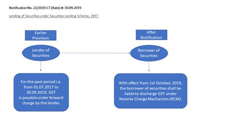 Gst New Return System