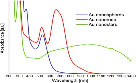 Uv Vis Spectra Of Aunps Spheres Aunps Rods And Aunps Stars Download