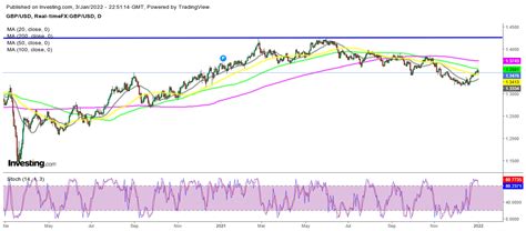 GBP/USD Price Forecast for 2022 and Future Predictions | FXleaders