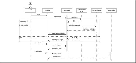 How To Create Dynamic Diagrams In Unified Modeling Language