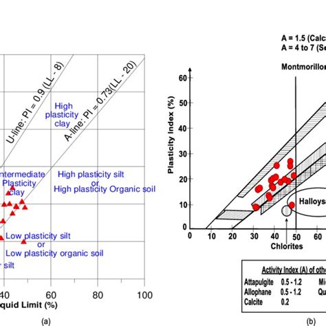 A Plasticity Chart For Fine Contents Of The Soil Samples B Clay