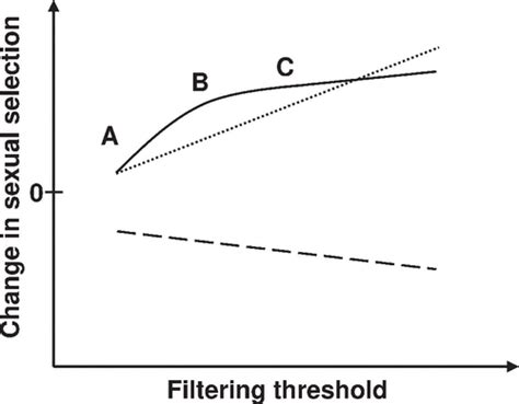 Sexual Selection Graph