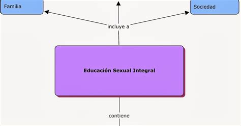 Educación Sexual Integral Mapa Conceptual